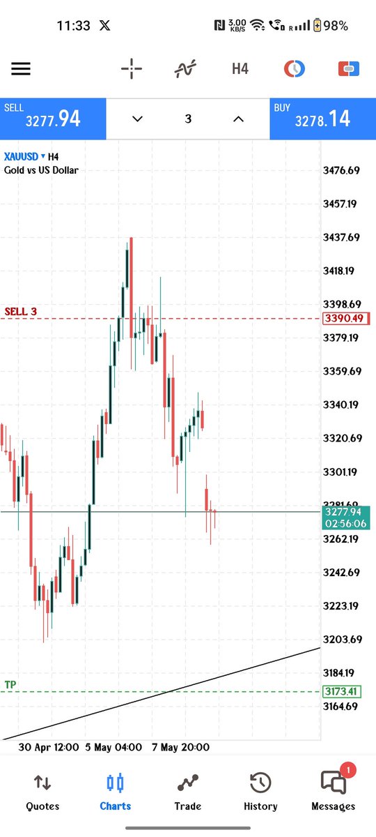 FX_BICKEL's tweet photo. Slowly slowly monkey catching 😉😉
#GOLD 
#xauusd 

Will my TP hit ??? https://t.co/qYizGomP57