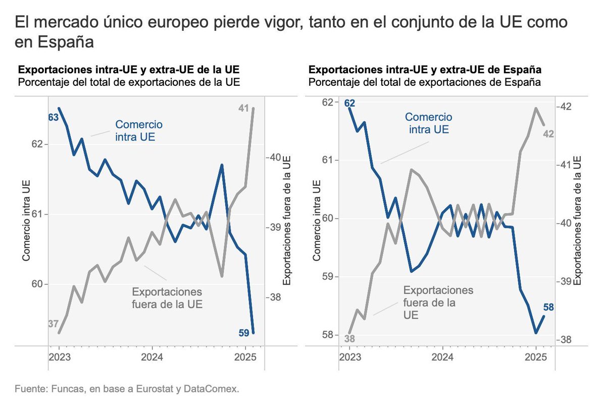 El mercado único viene perdiendo fuerza, frente a un crecimiento de los mercados extracomunitarios previo a la llegada de Trump. La situación ha cambiado desde el "día de la liberación" por el efecto escalón del adelanto de ventas, la erosión de los aranceles y la competencia