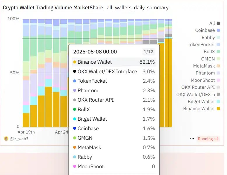xstar_id's tweet photo. Binance Wallet is dominating the trading volume.
Have you ever tried #XNAME on @BinanceWallet?
Holding one .bsc XNAME and just stay tuned for more collaboration announced on @BNBCHAIN. https://t.co/brqxrcnDj4