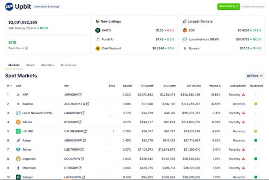 CryptoNewsHntrs's tweet photo. ๐จ XRP IS THE MOST TRADED CRYPTO ON KOREAN EXCHANGES! ๐จ
๐ฅ WE'RE SO BACK ๐ฅ
XRP is dominating the market and making waves globally. ๐
Donโt miss out on the future of crypto.
#XRP #Crypto #KoreanExchanges #Bullish #CryptoNews #CryptoPump https://t.co/selFSK5iXo