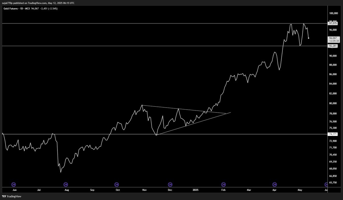 Double Top forming in GOLD (Daily) 
#GOLD #mcxgold