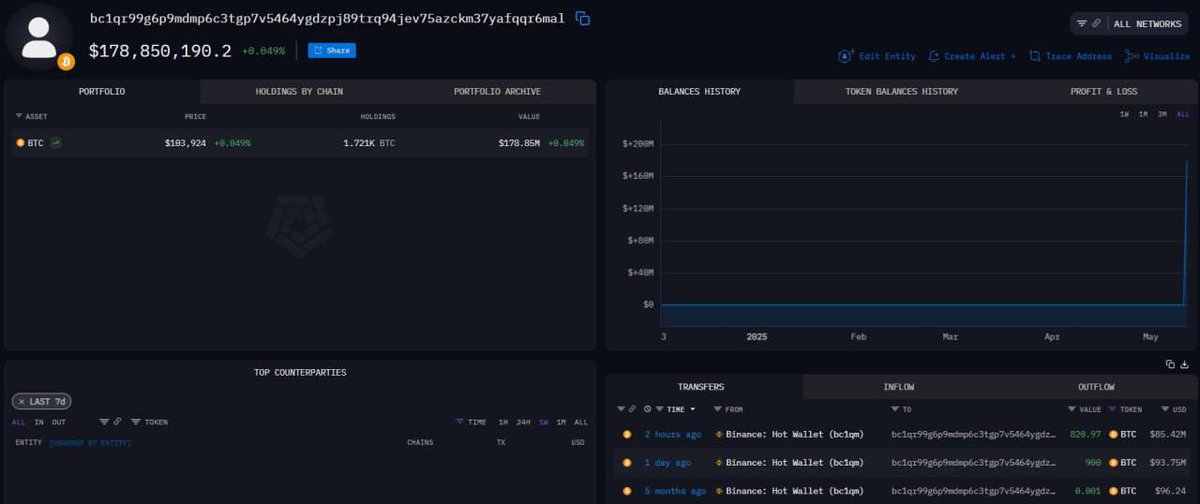A WHALE JUST BOUGHT $85.42 MILLION WORTH OF BITCOIN ON BINANCE. IN PAST 2 DAYS, HE HAS BOUGHT 1.72K BITCOIN WORTH $178.85 MILLION.

BIG MONEY KEEPS ON BUYING 🔥