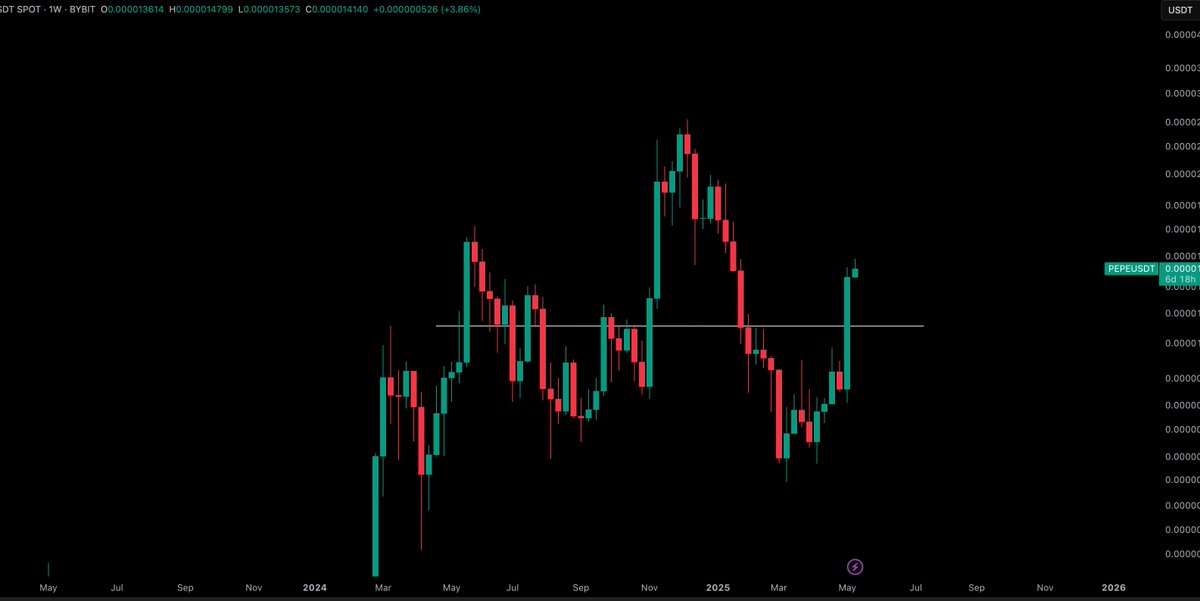CryptoTony__'s tweet photo. $PEPE / $USD - Update 

17800 is the main target now to get us over https://t.co/NgQyPIJUFY