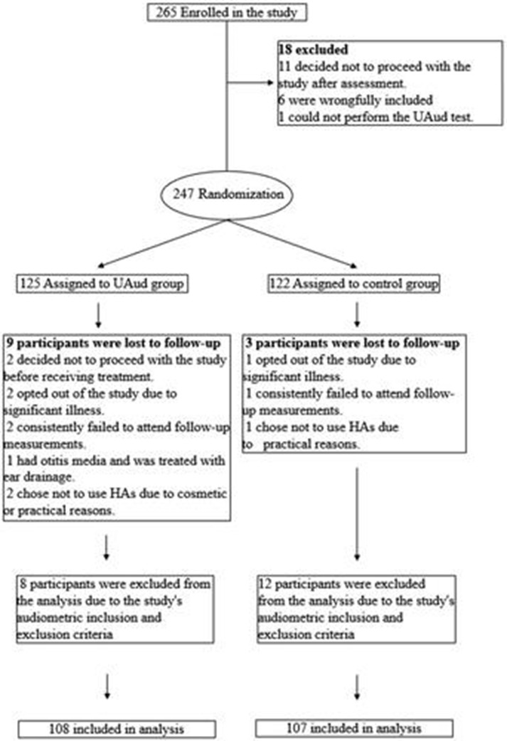 International Journal of Audiology (@ijaonline) on Twitter photo Comparison of #hearingaid effectiveness based on user-operated versus traditional #audiometry: randomised #clinicaltrial
#OpenAccess #NewArticle #IJA by Pedersen, Pedersen, Laugesen, Sanchez-Lopez, Nielsen, Sørensen & <a href="/SchmidtJesperH/">Jesper Hvass Schmidt</a>
#AuDpeeps #Audiology
tandfonline.com/doi/full/10.10… Comparison of #hearingaid effectiveness based on user-operated versus traditional #audiometry: randomised #clinicaltrial
#OpenAccess #NewArticle #IJA by Pedersen, Pedersen, Laugesen, Sanchez-Lopez, Nielsen, Sørensen & <a href="/SchmidtJesperH/">Jesper Hvass Schmidt</a>
#AuDpeeps #Audiology
tandfonline.com/doi/full/10.10…