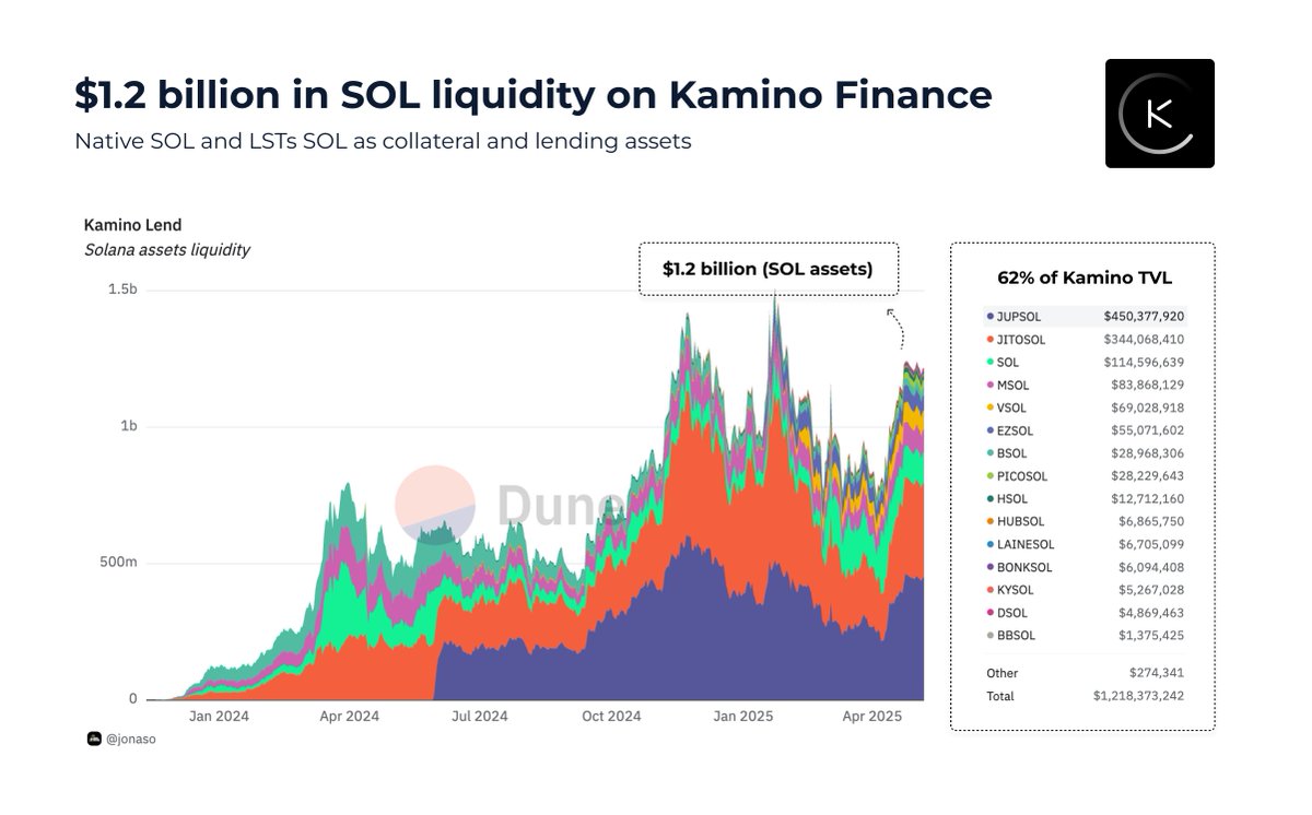 Kamino is the yield home for liquid staking tokens on <a href="/solana/">Solana</a>

With over $1.2B in SOL liquidity, <a href="/KaminoFinance/">Kamino</a> supports native $SOL and 18+ LSTs including JupSOL, JitoSOL, etc. making up 62% of total TVL

Whether you're here for passive rewards or leveraged plays, Kamino's