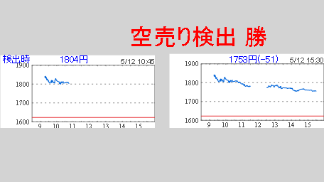 imakae_imaure's tweet image. 【まとめ】今日の特筆すべき次点検出
終了空売り 4848 フルキャスト 636億 1804円 ⇒ 1753円(-51)
AI売 1 活況終、吹で空売?・決修非対象