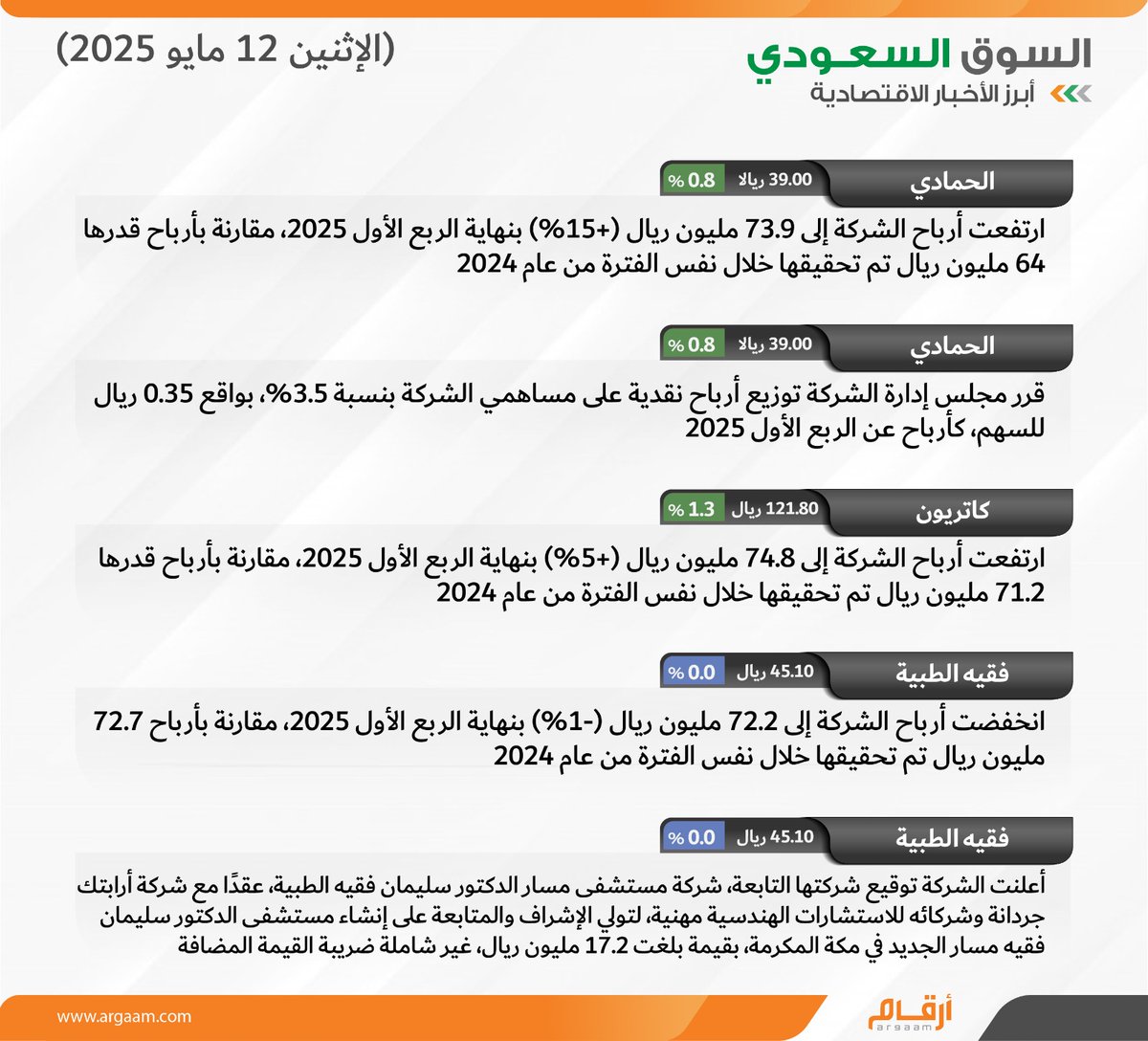 بوابة أرقام المالية tweet media