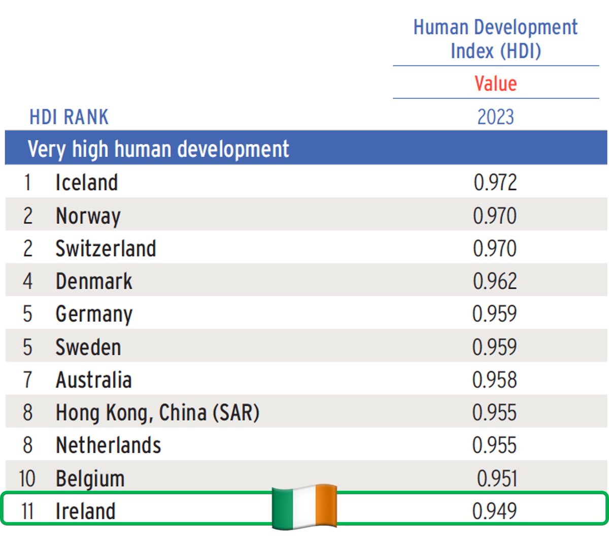 Quality of life in Ireland is one of the highest of any country in the world. We live longer &amp; healthier lives, are better educated, and have a higher standard of living than nearly anywhere else. The UN ranks us 11th best in the world on these. Wow. 🇮🇪💯

hdr.undp.org/data-center/sp…
