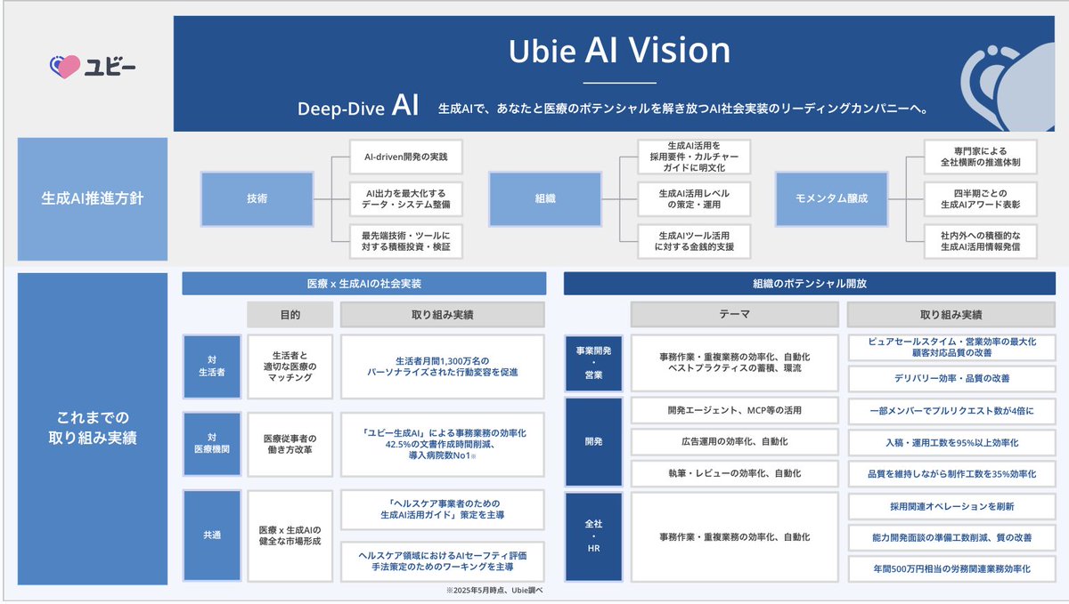 Ive0209's tweet photo. 併せてUbieは、生成AIにてプロダクトを通じた顧客価値向上や組織の生産性最大化を目指す「Ubie AI Vision」を策定しました。生成AIは産業革命に匹敵する働き方の地殻変動と感じており、生成AI時代のキャリア論としてnoteにまとめました。 https://t.co/d1xHkETGGW https://t.co/iYu52D7Ytm