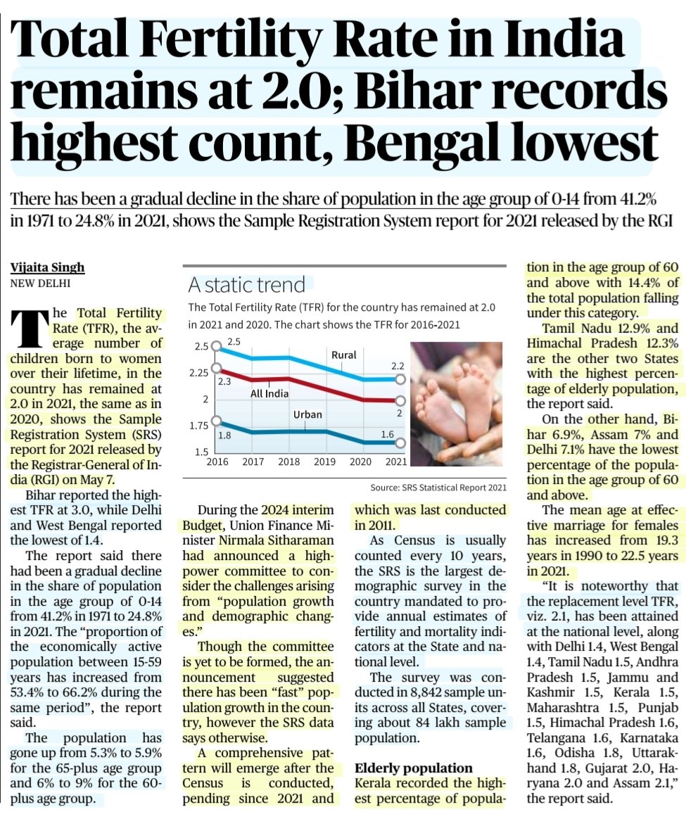 imRavikantYadav's tweet photo. 'Total Fertility Rate in India remains at 2.0; Bihar records highest count, Bengal lowest'

'Sample Registration System report'

:Details by Ms Vijaita Singh
@vijaita 

#TotalFertilityRate #TFR

#Bihar
#WestBengal #Delhi 
#Population 

#UPSC 

Source: TH https://t.co/WRlGApbElE