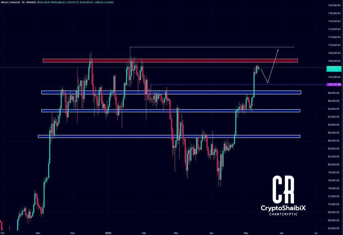 $BTC / $USDT - Update 📊

$BTC is testing a major resistance zone around $106K. Expecting a possible pullback toward $100K support before another push higher. Watching for a breakout above resistance for bullish continuation! 

#BTC #Crypto #Bitcoin