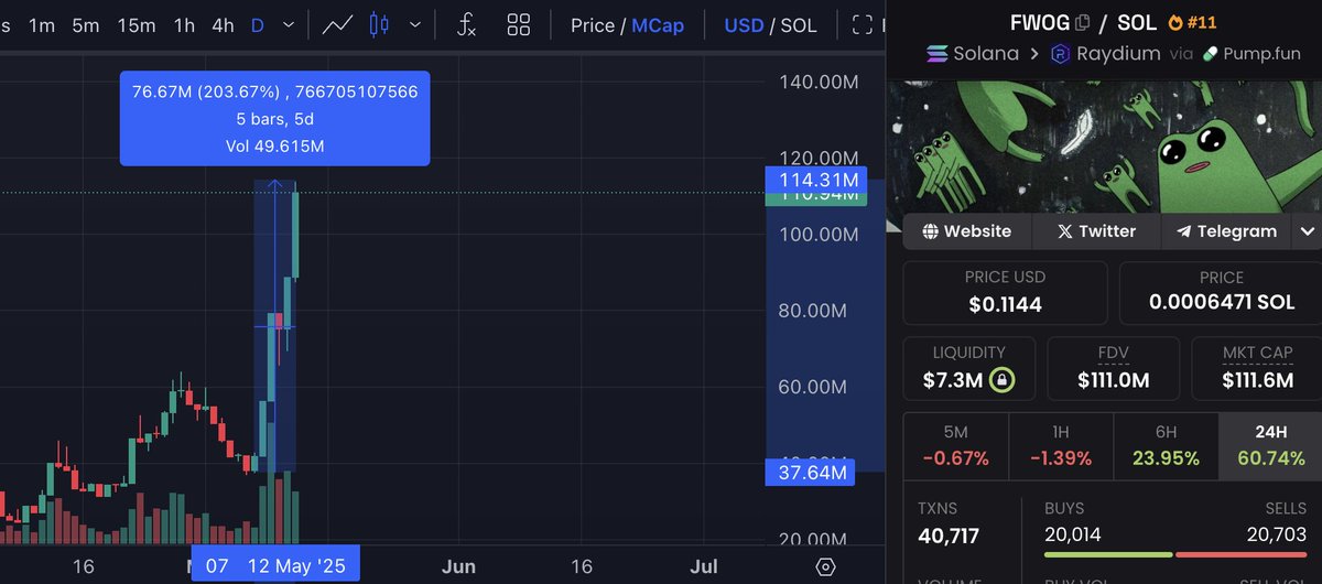 $FWOG is crazy

3x in just 5 days, keep in mind that mcap was $37m...

So, if y'all want to make money during the solana summer, stop aping into low mcap shit and give money to indian rug devs, buy decent project with high mcap instead, until you have someone who has insider info