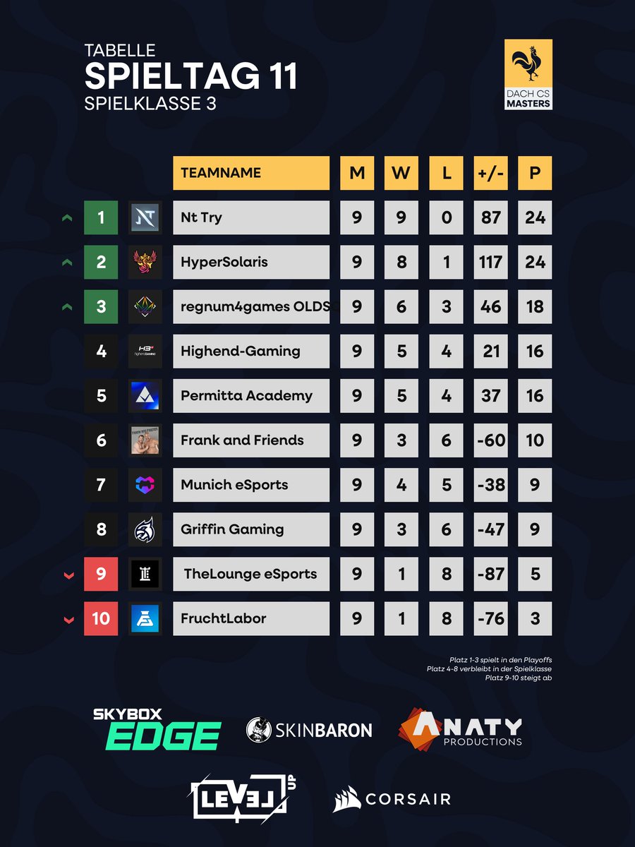 [#DACHCSMasters] 
Alle regulären Spiele sind durch und damit steht es für uns fest.
Wir nehmen vorerst Abschied aus der SPK 3 und werden in der nächsten Saison stärker zurück kommen!

GG WP an alle Teams aus der Gruppe und vielen dank für den Support in den Casts!  

#TLE #Esport