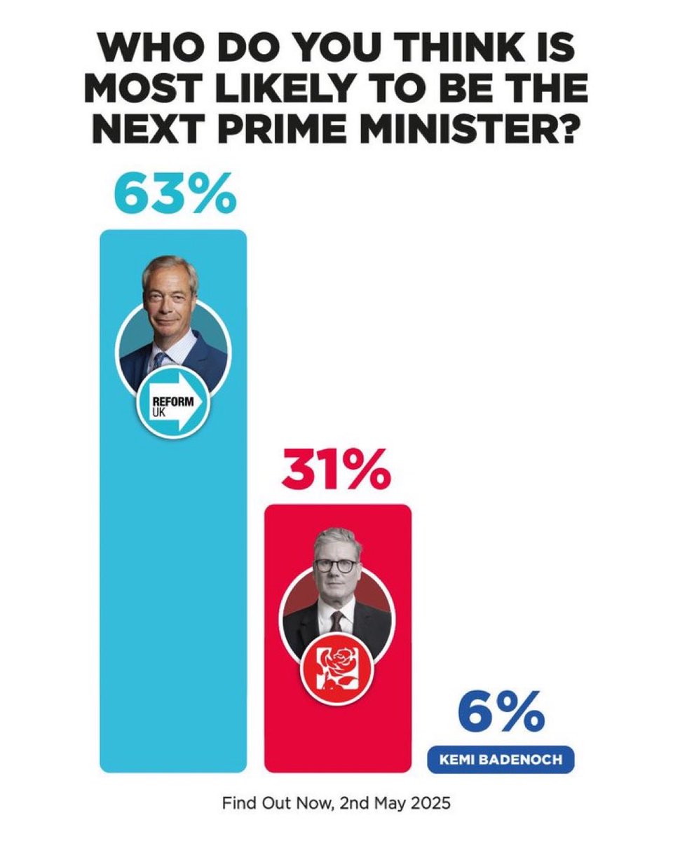 Archie (@reformarchie) on Twitter photo Yeah, the <a href="/Conservatives/">Conservatives</a> are still relevant….
<a href="/Nigel_Farage/">Nigel Farage MP</a> will be the Next PM, mark my words.
Reform UK will make Britain great again! Yeah, the <a href="/Conservatives/">Conservatives</a> are still relevant….
<a href="/Nigel_Farage/">Nigel Farage MP</a> will be the Next PM, mark my words.
Reform UK will make Britain great again!
