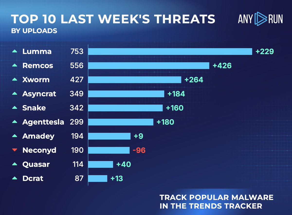 Top 10 last week's threats by uploads 🌐
⬆️ #Lumma 753 (524)
⬆️ #Remcos 556 (130)
⬆️ #Xworm 427 (163)
⬆️ #Asyncrat 349 (165)
⬆️ #Snake 342 (182)
⬆️ #Agenttesla 299 (119)
⬆️ #Amadey 194 (185)
⬇️ #Neconyd 190 (286)
⬆️ #Quasar 114 (74)
⬆️ #Dcrat 87 (74)
Track them all: