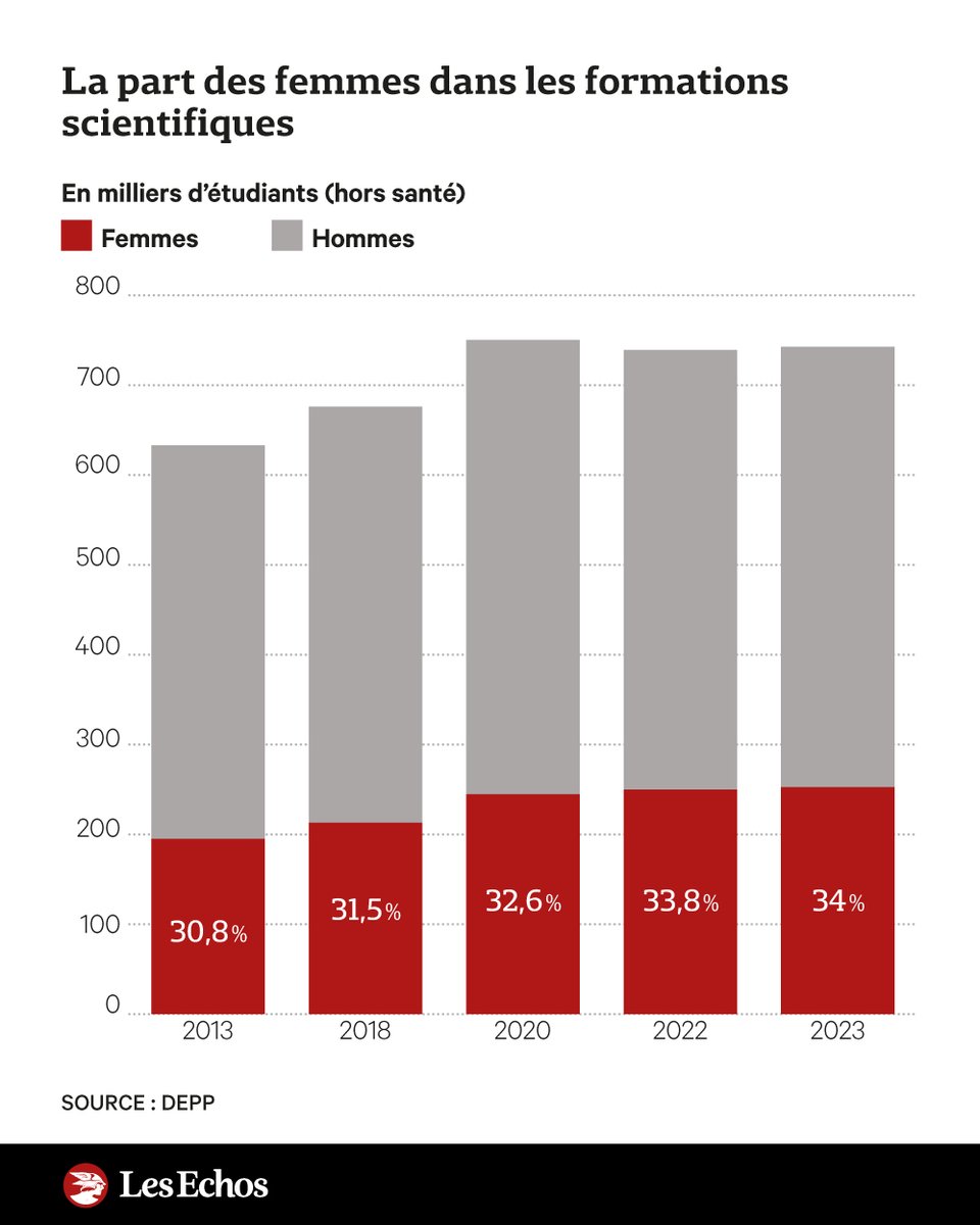 👩‍🔬 La croissance française paie cher le manque de femmes dans les sciences ➡️ trib.al/mDWyKBS

❌ « Les effets estimés sur la croissance sont de l'ordre de 10 milliards d'euros par an, selon les inspecteurs. »