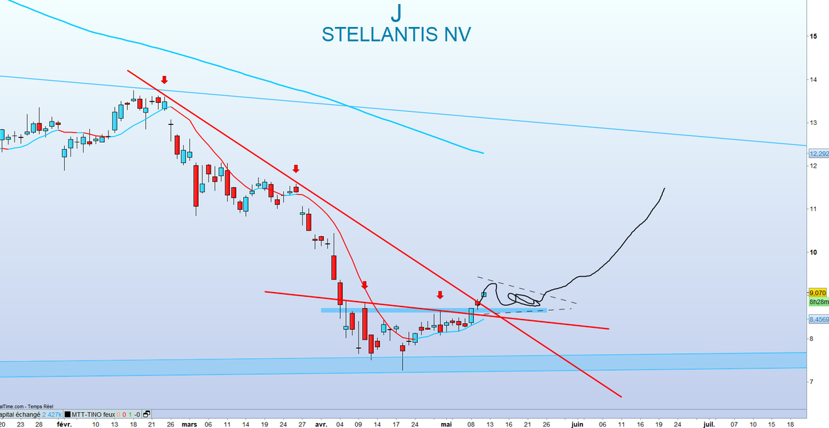 Tino_Bourse's tweet photo. 🚗 STELLANTIS (Vue journalière)

+3.61% live