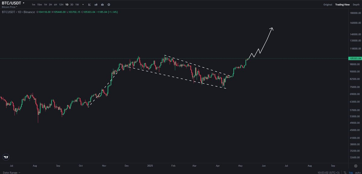$Bitcoin'de %40-50 bir artış gelebilir.
Bu grafiği düşüşte atmıştım o zaman küfür ediyorlardı ama gerçekleşti😊✅