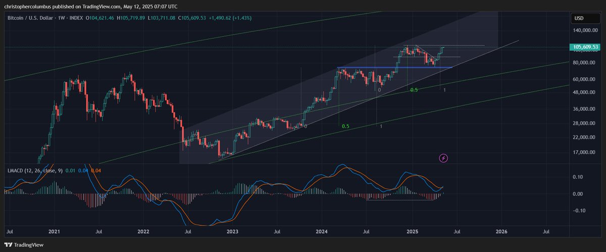 davthewave's tweet image. Oh boy, and the #btc weekly MACD cross...😬