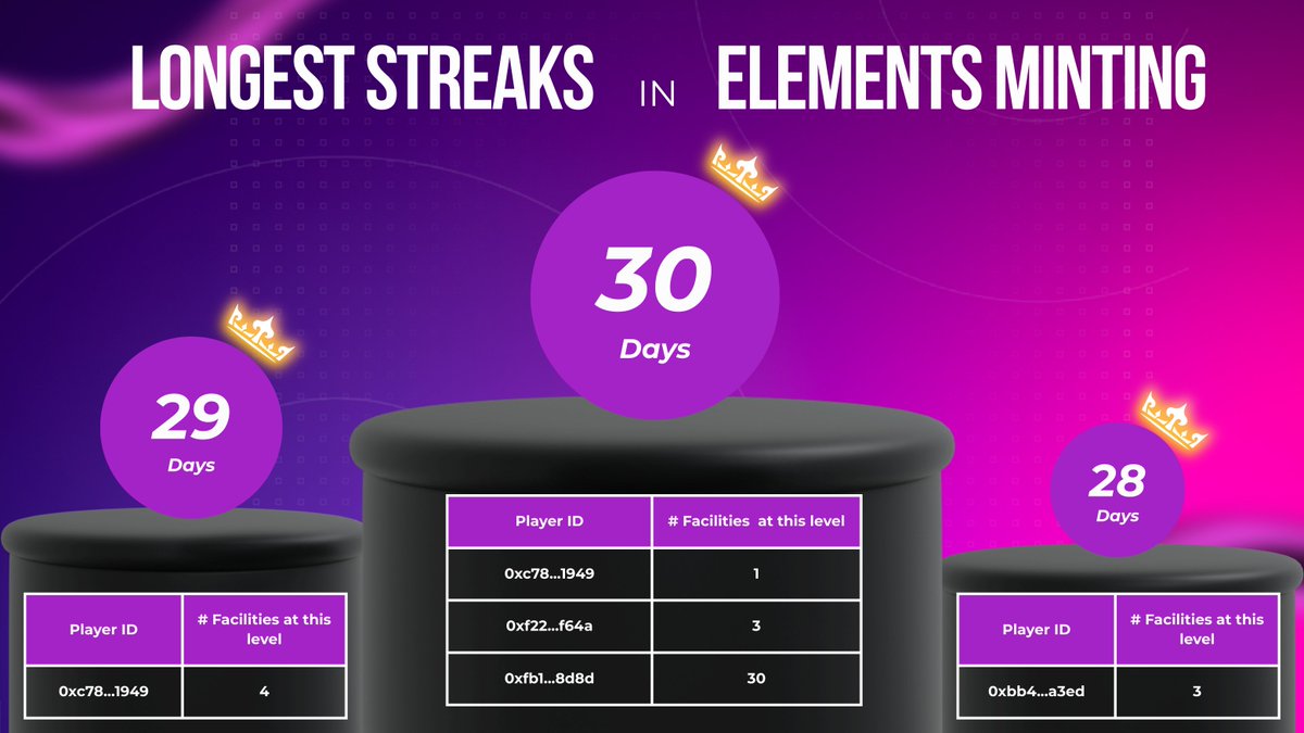 🧬 Wow, we have Serious competition in the Monthly Synthesis Race! 🥇

Mid-month standings (11 May): three players are already on 30-day streaks.

The winner(s) each month takes home 25,000 $IFL. 🏆

Wanna join? Details in the first comment 👇