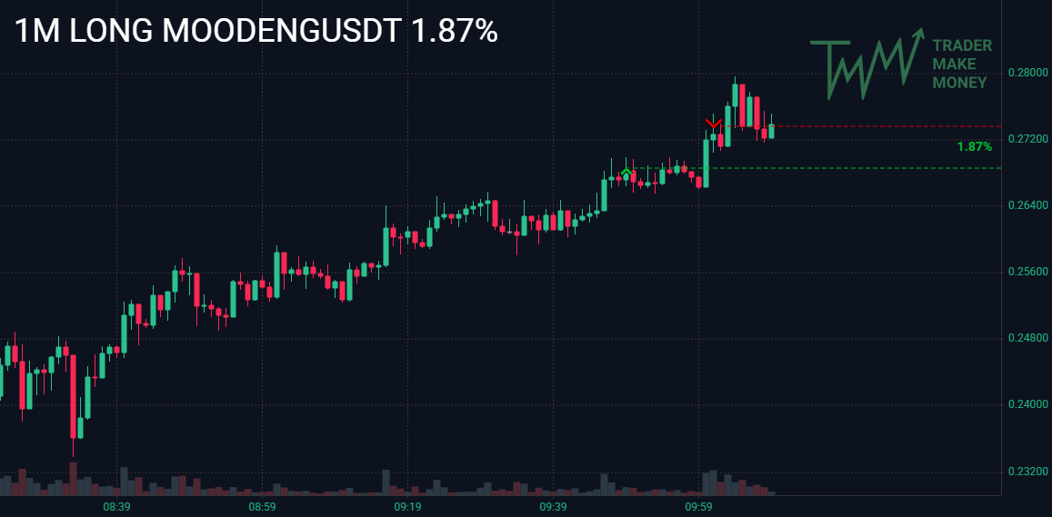 _bit_capital's tweet photo. 🚀 Just grabbed +1.87% profit in minutes on $MOODENG 💰

Catch quick moves like this &amp; trade smarter with up to 35% fee discounts on Bybit 👇
👉 https://t.co/hUHkN2W35Z
🔹 Telegram: https://t.co/xHSXaLjNYx
#MOODENG #crypto #bitcoin #trading https://t.co/r6jwGKZNq0
