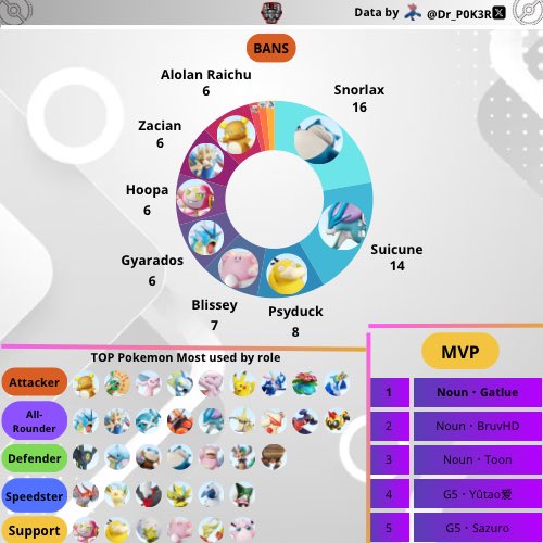 #Pokemon #PokemonUNITE #ポケモンユナイト #UNITEesports #WCS2025 #WCSホノルル #PokemonWorlds #PlayPokemon

It’s a pleasure sharing the results from EU Regionals 2025 🇪🇺🌍