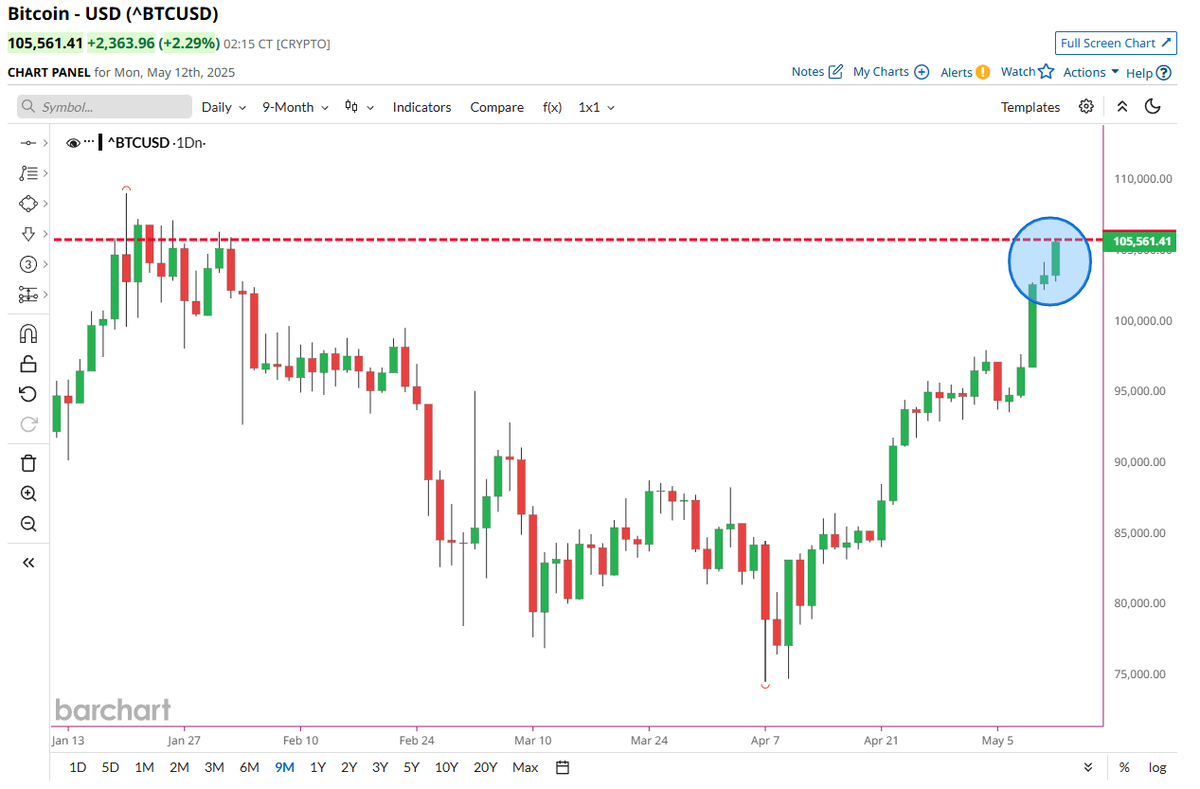 Bitcoin $BTC jumps above $105,000 to hit its highest price in more than 3  months 📈📈