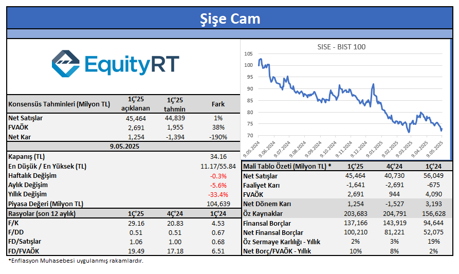 📊Şişe Cam 2025/03 dönemine ait finansallarını açıkladı. #BorsaIstanbul #borsa #bist100 #bist50 #bist30 #hissesenedi #hisse #SISE #yatırım #getiri #finans #Piyasa #Rasyonet