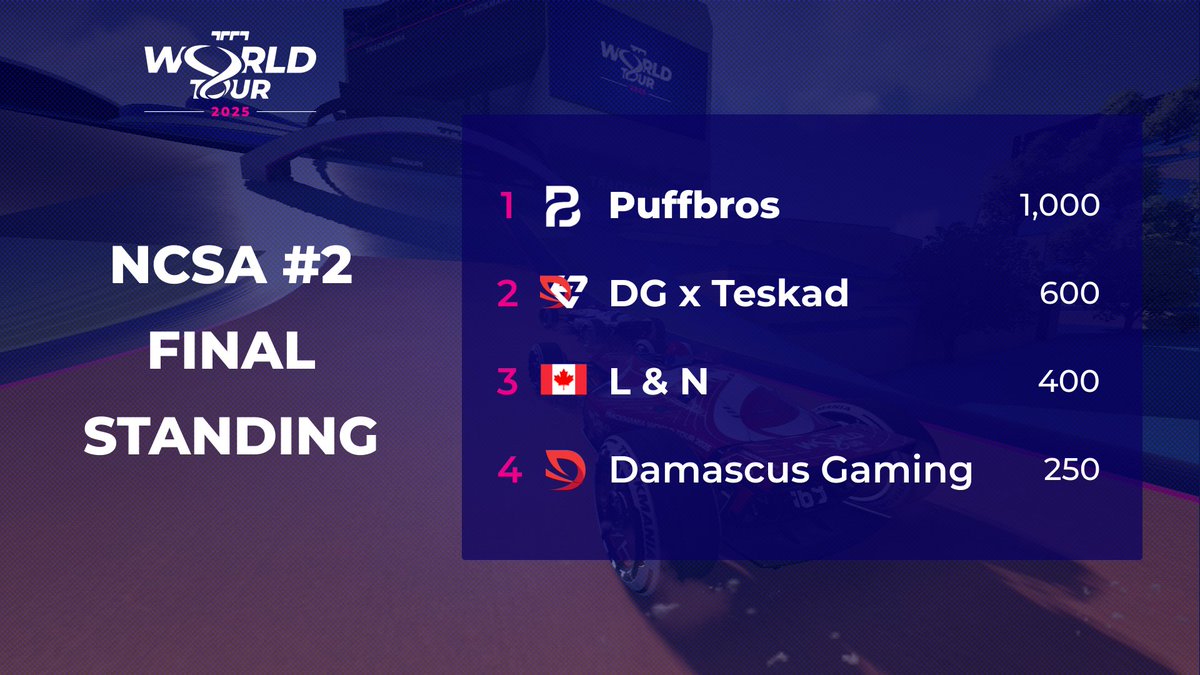 🏆 Congratulations to 🇨🇦 Puffbros for its second win in a row!

<a href="/CarlJrtm/">CarlJr.</a> and <a href="/PacTM2/">Pac</a> defeated <a href="/neal_kamdar/">NealF1</a> and <a href="/Richie1308_TM/">Richie</a> from 🇺🇸 DG x Teskad in the NCSA #2 tournament grand final.

🇨🇦 L &amp; N and 🇺🇸 <a href="/damascusesports/">Damascus Gaming</a> finished 3rd and 4th.

Results on esports.trackmania.com/tournament/868…
