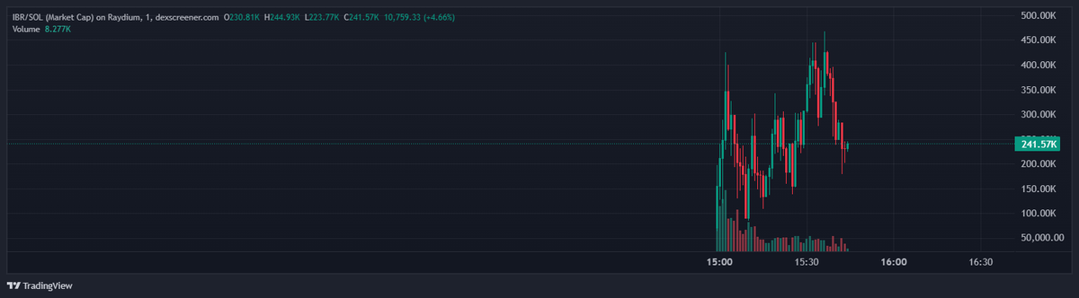 bought this one dexscreener.com/solana/E5N55dS…

waiting for $1m mc