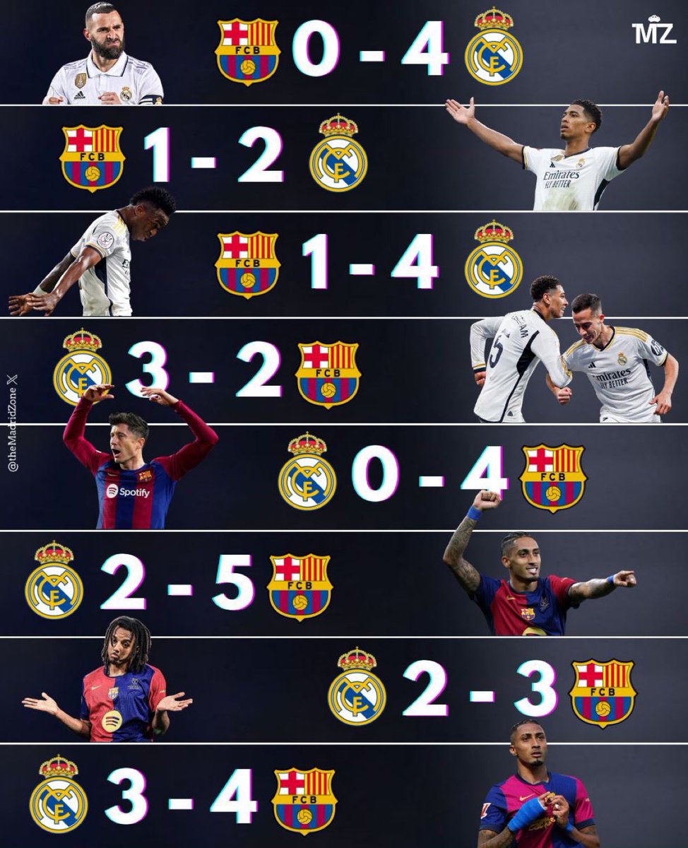 آخر 8 كلاسيكو بين الفريقين النتيجة كانت 
20-20😅😅😅

حبيبي البرشلوني مهما بالغت بالاحتفال فالنتيجة متساوية في آخر كلاسيكوهات 😅😅