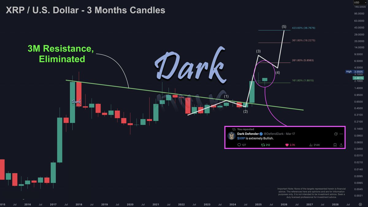 DefendDark's tweet photo. Hi all! Our expected scenario on a 3-month time frame is Bullish. 

I recall the scenarios dropping to $1 to $0.70 levels. Well, they now see what is coming.

3rd Wave is on its way

Take your #coffee and enjoy the view,

while XRP heads towards $36.

Targets: $3.33, $5.85
Supports: $2.3620, $2.2222

#XRPCommunity #XRPArmy