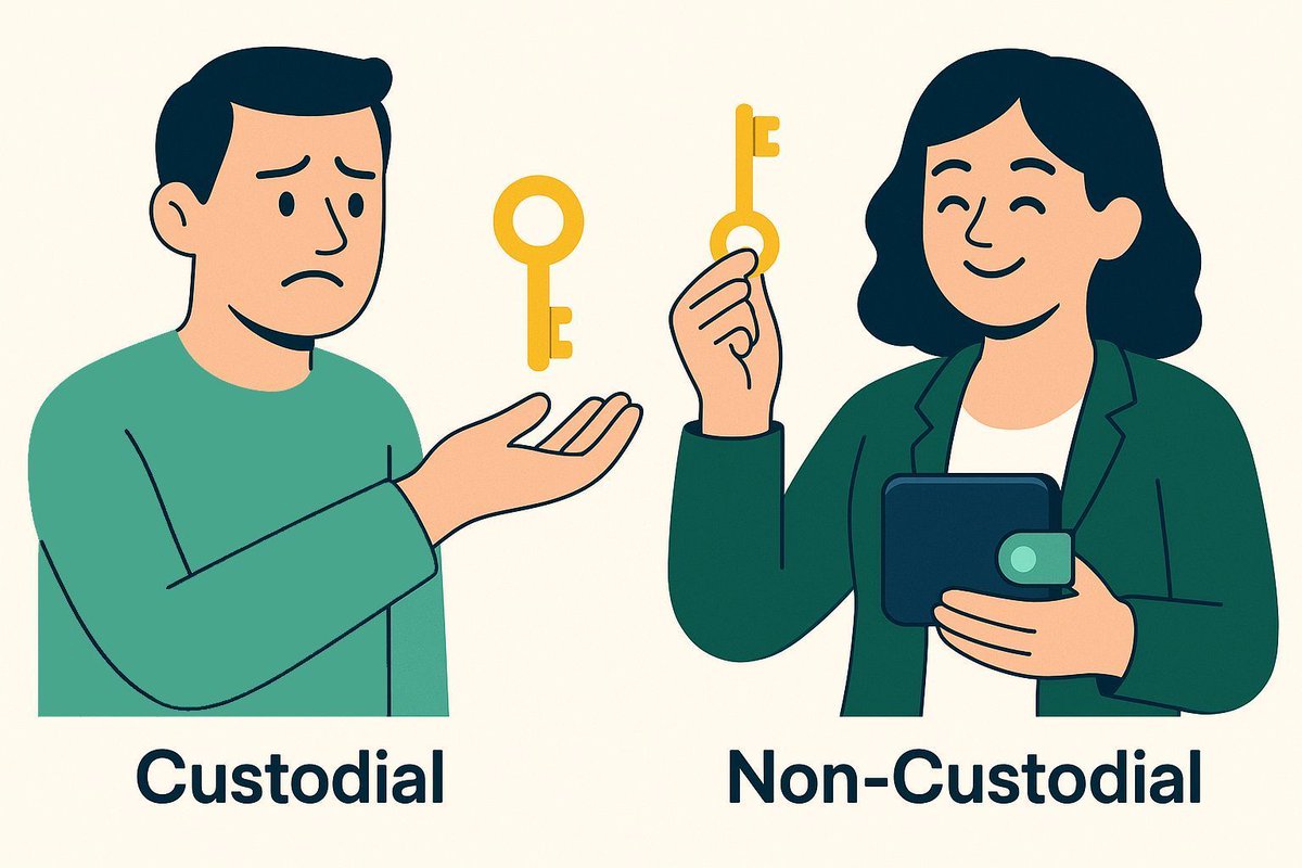 What’s the difference between custodial and non-custodial wallets?

Custodial = someone else holds your keys.

Non-custodial = you do.

Ramp Network is a non-custodial platform by design, because ownership matters 🔑