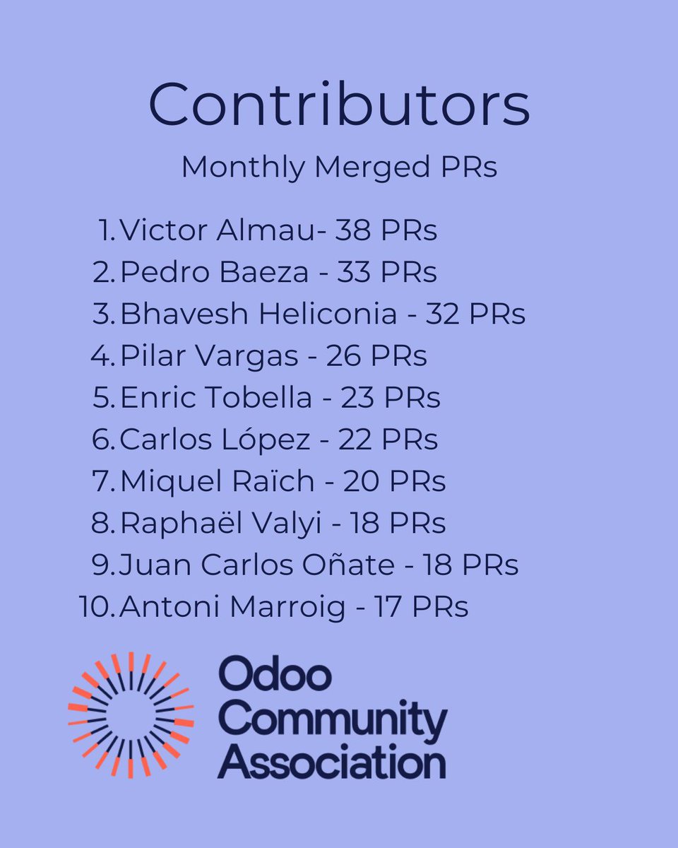 OdooCommunity's tweet image. ⭐ #OCA April Contributors Ranking is out! 

Congrats to the Top 10 Contributors of this month:  Pedro Baeza,  Jacques-Etienne Baudoux, Bhavesh Heliconia, Enric Tobella, Victor Almau, Marcel Savegnago, Denis Roussel, Miquel Raïch,  Raphaël Valyi, Carlos López.

#odoo