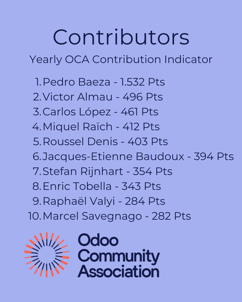 OdooCommunity's tweet image. ⭐ #OCA April Contributors Ranking is out! 

Congrats to the Top 10 Contributors of this month:  Pedro Baeza,  Jacques-Etienne Baudoux, Bhavesh Heliconia, Enric Tobella, Victor Almau, Marcel Savegnago, Denis Roussel, Miquel Raïch,  Raphaël Valyi, Carlos López.

#odoo