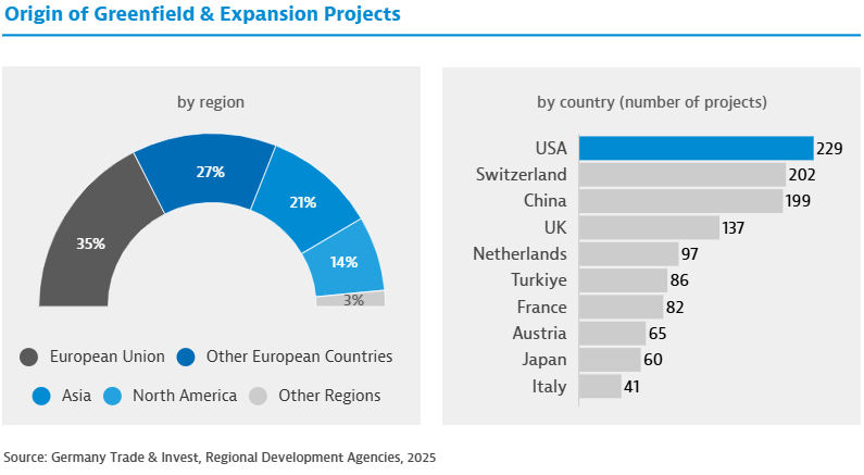 FDI-Report 2024 von #GTAI: 1.724 Unternehmen aus dem Ausland kündigten im vergangenen Jahr internationale Wirtschaftsprojekte mit einem Volumen von  23,2 Milliarden Euro an. Das ist nach Umfang der dritthöchste jemals für Deutschland verzeichnete Wert🚀gtai.de/en/invest/busi…