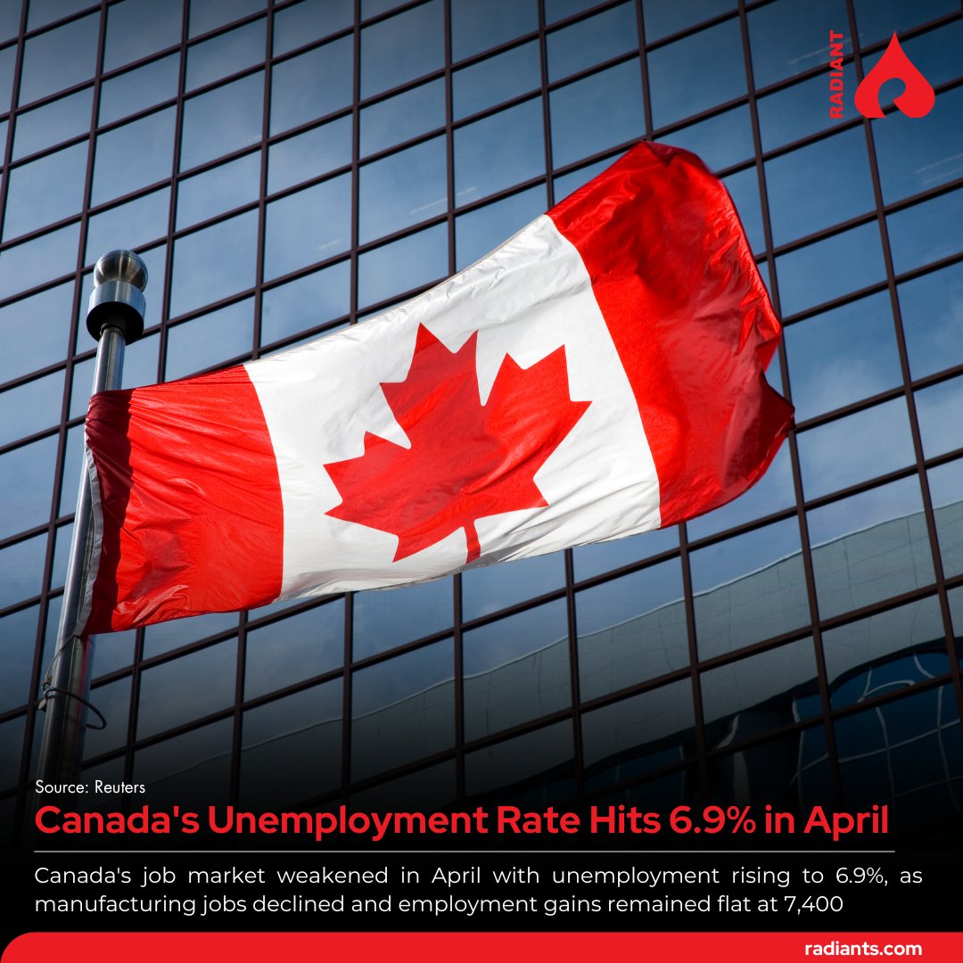 radiantsys_ca's tweet photo. Canada's #unemployment rate climbed to 6.9% in April, matching November’s eight-year high outside the pandemic. The manufacturing sector, heavily tied to exports, saw significant job losses, while total employment grew minimally by 7,400 following a 32,600 job decline in March. https://t.co/2g0u1Az8Ul