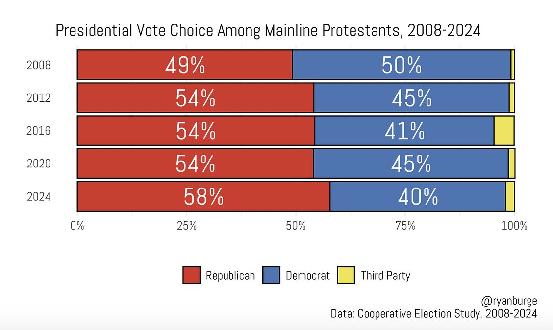 Rod Dreher (@roddreher) on Twitter photo The political scientist <a href="/ryanburge/">Ryan Burge š</a> points out that it's not true that Mainline Protestants are politically liberal. In the pews, they are "as purple as it gets." Among regular Mainline churchgoers, Trump won a whopping 69% of voters in 2024! More here: graphsaboutreligion.com The political scientist <a href="/ryanburge/">Ryan Burge š</a> points out that it's not true that Mainline Protestants are politically liberal. In the pews, they are "as purple as it gets." Among regular Mainline churchgoers, Trump won a whopping 69% of voters in 2024! More here: graphsaboutreligion.com