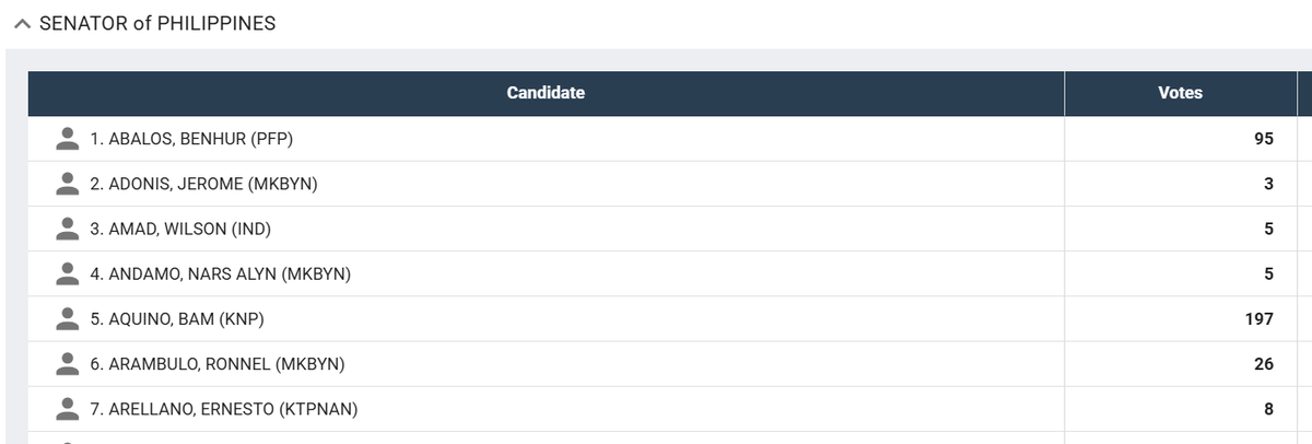 kakaidave's tweet photo. honestly didn't see this coming. bam aquino number 1 in my precinct. followed by.... bong go. https://t.co/x2VpsKzzyd