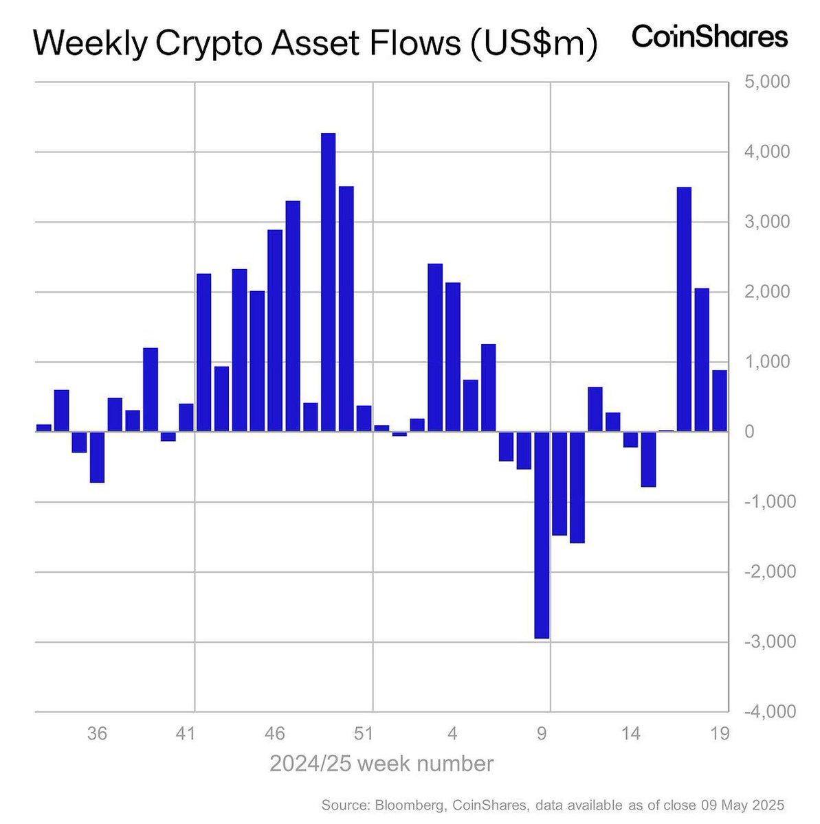 🚨 BREAKING: "Flussi record per i fondi di asset digitali: 882 milioni di dollari in entrate nell'ultima settimana, raggiungendo un totale di 6,7 miliardi nel 2025!"
