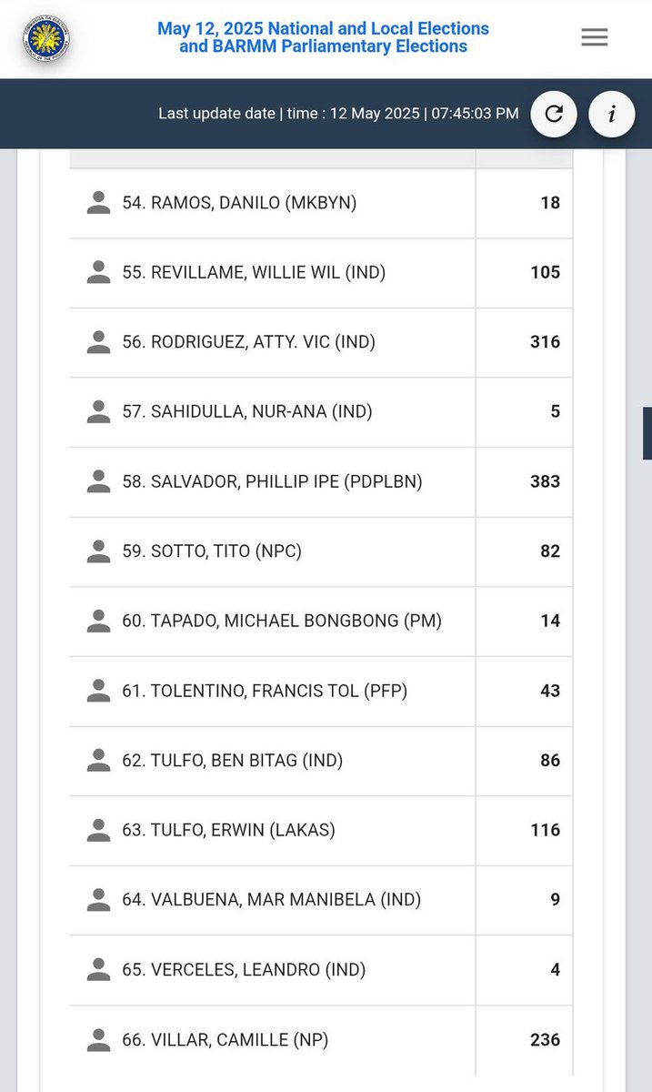 leinpop's tweet image. 🚨UPDATE #Halalan2025: COMELEC IS NOW STARTING TO COUNT OUR VOTES!

2025electionresults.comelec.gov.ph/dashboard