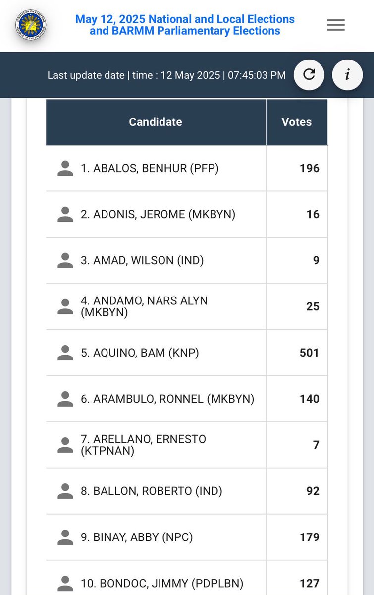 leinpop's tweet image. 🚨UPDATE #Halalan2025: COMELEC IS NOW STARTING TO COUNT OUR VOTES!

2025electionresults.comelec.gov.ph/dashboard