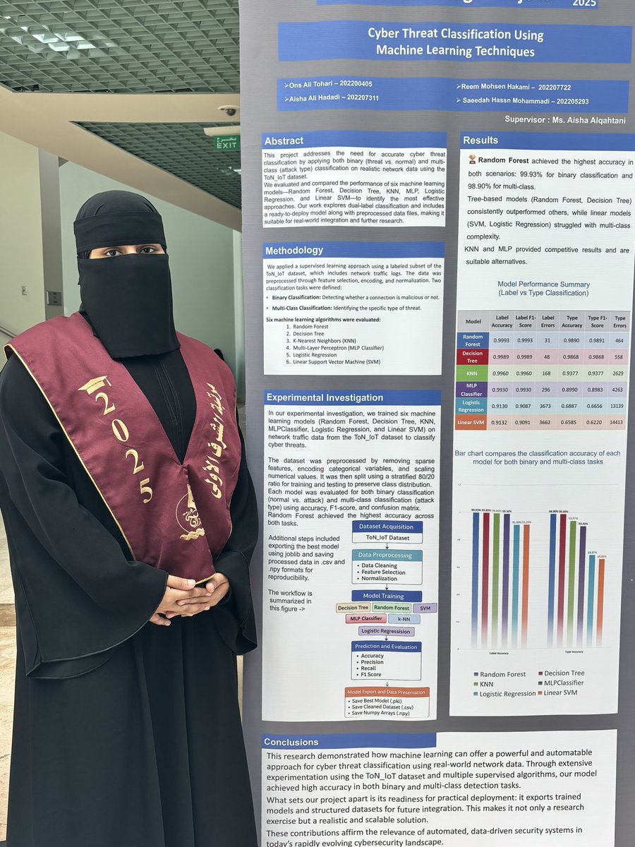 مساء الخير،
رسميًا خلصنا مشروع التخرج وختامه اليوم في معرض مشاريع قسم علوم الحاسب.

مشروعنا كان بحث حول “كشف الهجمات السيبرانية باستخدام تقنيات تعلم الآلة”

النتيجة كان نموذج دقيق قادر على تصنيف الهجمات بدقة 99%، وجاهز للتطبيق .

كان من أجمل أيامي الجامعية
وختام يسر الحمد لله🎓
