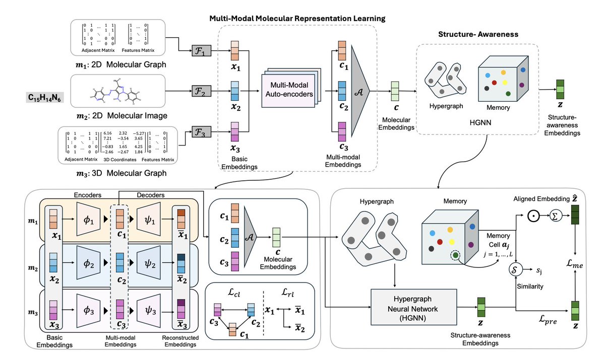 Multi-Modal Molecular Representation Learning via Structure Awareness

１．This work presents MMSA, a novel self-supervised framework for molecular representation learning that fuses 2D/3D graphs and molecular images, enhanced by structure-aware hypergraph modeling and memory