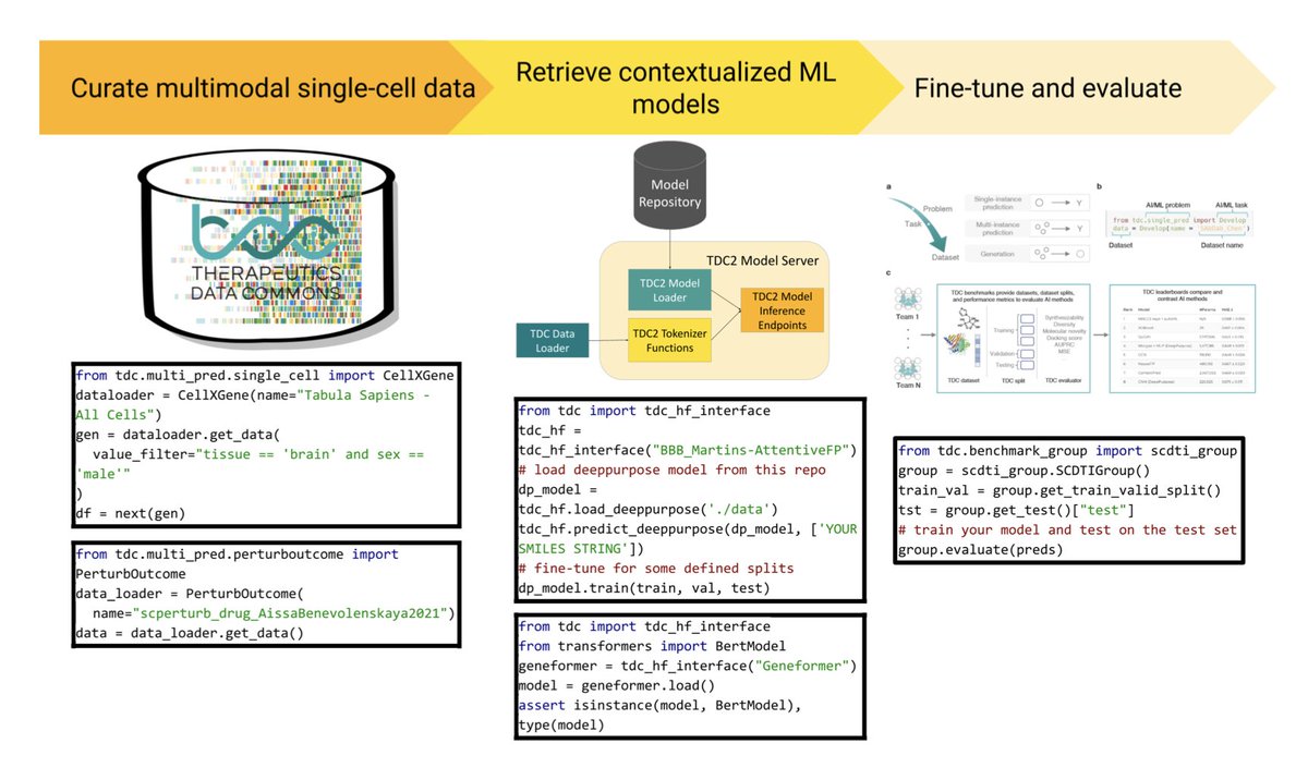 PyTDC: A multimodal machine learning training, evaluation, and inference platform for biomedical foundation models

１．PyTDC is the first end-to-end machine learning platform designed to train, evaluate, and deploy biomedical foundation models that integrate multimodal