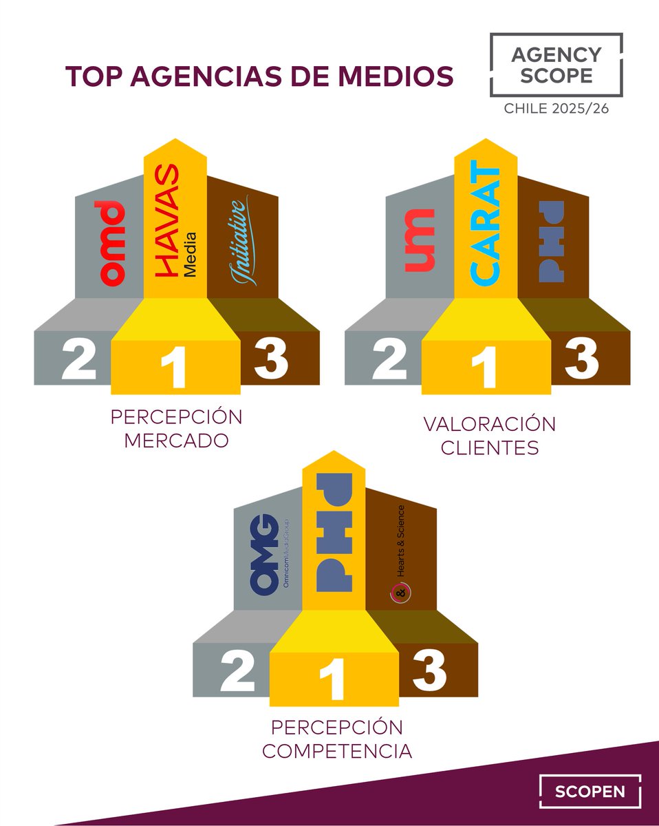 ✨ Estas son las 𝗔𝗴𝗲𝗻𝗰𝗶𝗮𝘀 𝗱𝗲 𝗠𝗲𝗱𝗶𝗼𝘀 más admiradas en 𝗖𝗵𝗶𝗹𝗲, según el último estudio AGENCY SCOPE Chile 2025/26:

¡Enhorabuena! 👏🏻

Para recibir más información sobre este estudio, contacte con 👉🏻 hello@scopen.com

#AGENCYSCOPEChile