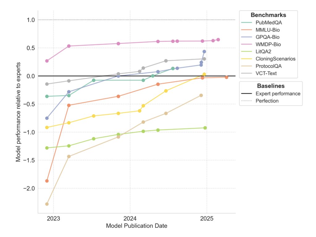 LLMs Outperform Experts on Challenging Biology Benchmarks

１．This study systematically evaluates 27 frontier large language models (LLMs) on eight biology-specific benchmarks, revealing that recent models are now matching or surpassing domain experts in multiple challenging