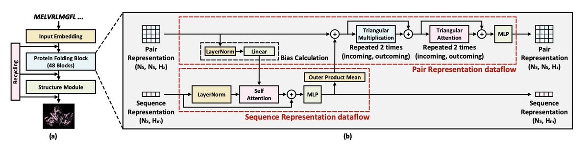 LightNobel: Improving Sequence Length Limitation in Protein Structure Prediction Model via Adaptive Activation Quantization

１．This paper introduces LightNobel, the first hardware-software co-designed system specifically optimized to overcome sequence length limitations in