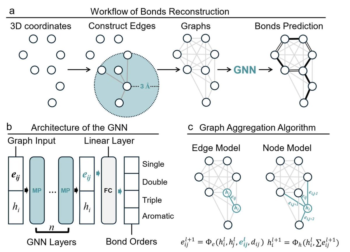 Multimodal Bonds Reconstruction Towards Generative Molecular Design

１．This paper introduces YuelBond, a graph neural network framework designed to robustly reconstruct chemical bonds from diverse molecular data—accurate 3D structures, noisy generative outputs, and 2D
