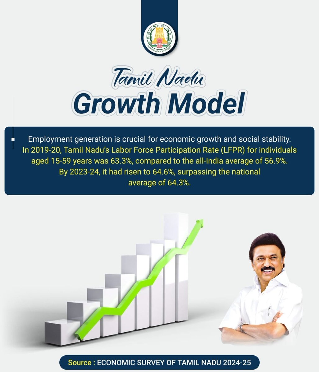 Joel_Dmk's tweet image. Under the visionary leadership of Hon&apos;ble CM Thalaivar @mkstalin, TN govt&apos;s employment-centric #GrowthModel yields impressive results! With Labor Force Participation Rate surpassing national average at 64.6%, our Dravidian model proves its efficacy once again.

@Udhaystalin…
